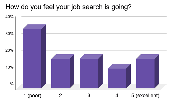 Students start the job search and face successes, challenges